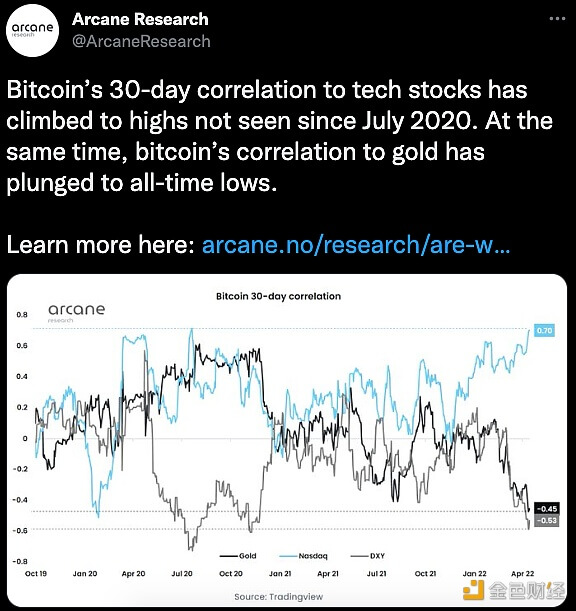 数据：比特币与纳斯达克科技股的30天相关性已攀升至2020年7月以来的最高水平 - 屯币呀