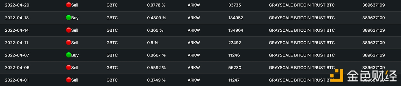 4月1日至今，ARK基金共卖出112470股GBTC - 屯币呀