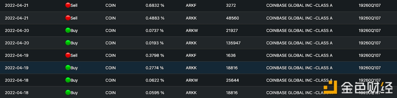ARK基金上周至今共买入超16万股Coinbase股票 - 屯币呀
