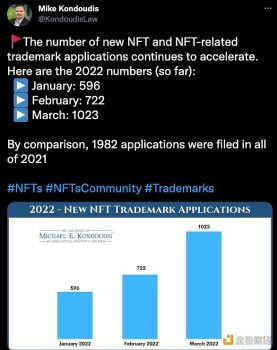 数据：今年前3个月的NFT相关商标申请数已超去年全年 - 屯币呀