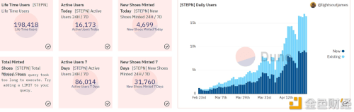 Move to Earn应用STEPN过去24小时新铸造鞋子4699双 - 屯币呀