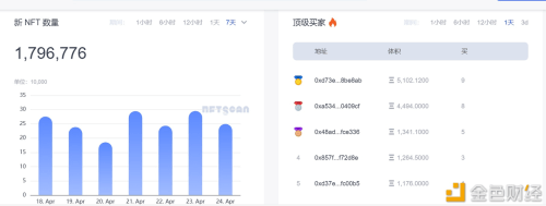 最近一周，以太坊网络新增179.67万枚NFT资产 - 屯币呀