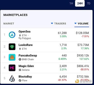 数据：OpenSea24小时交易量为1.28亿美元 - 屯币呀