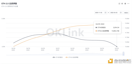 ETH 2.0质押率超10%，周新增质押253,280枚 - 屯币呀