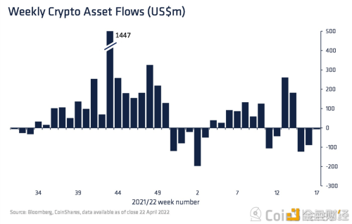 CoinShares：上周加密投资产品流出总额为720万美元 - 屯币呀