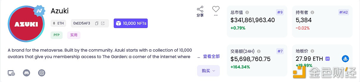 Azuki系列NFT 24小时交易额超569万美元,24小时增幅超160% - 屯币呀
