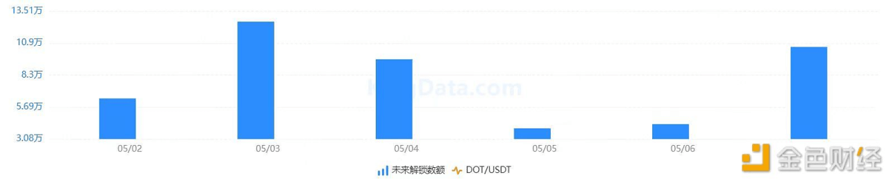 5 月 2 日波卡解除质押 6.39 万枚DOT - 屯币呀