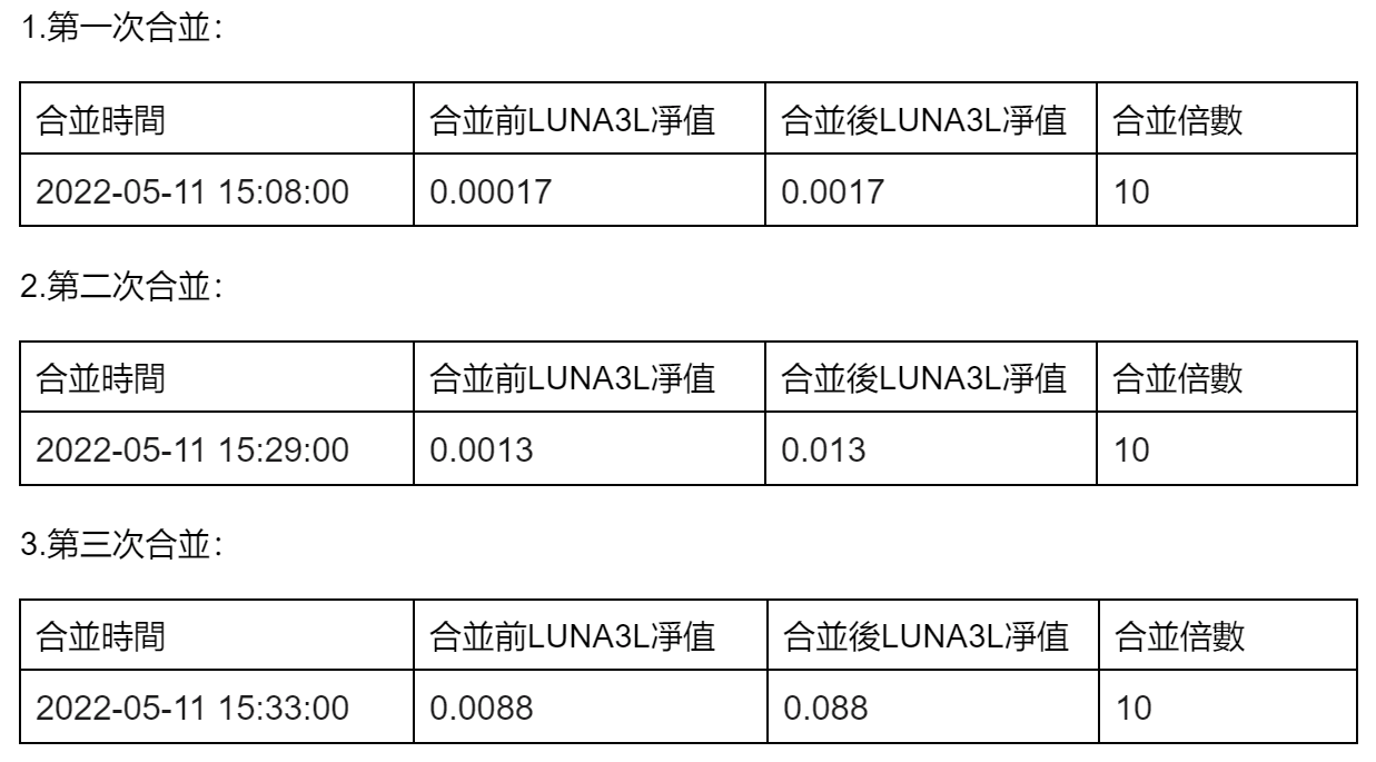 MEXC关于5月11日LUNA3L进行三次连续合并的说明 - 屯币呀