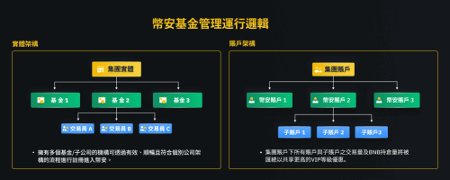 图片[2] - 币安机构推出币安基金管理功能 - 屯币呀