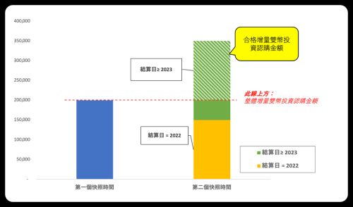 图片[1] - 「币安」完成双币投资认购，获得最高1,000 BUSD等值代币券 - 屯币呀