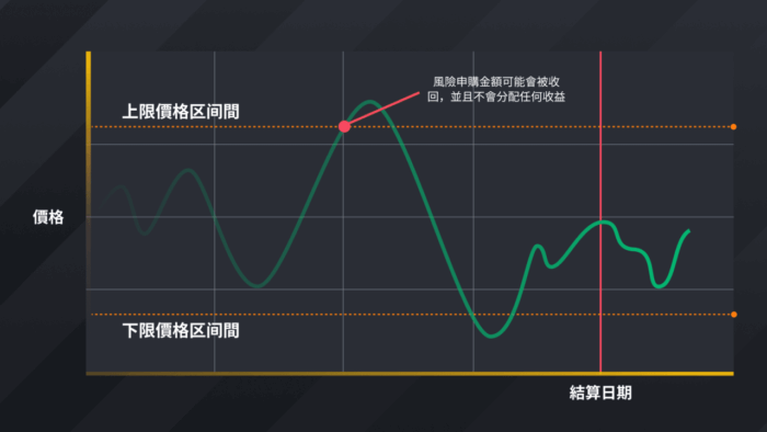 图片[3] - 币安推出区间收益宝 - 屯币呀