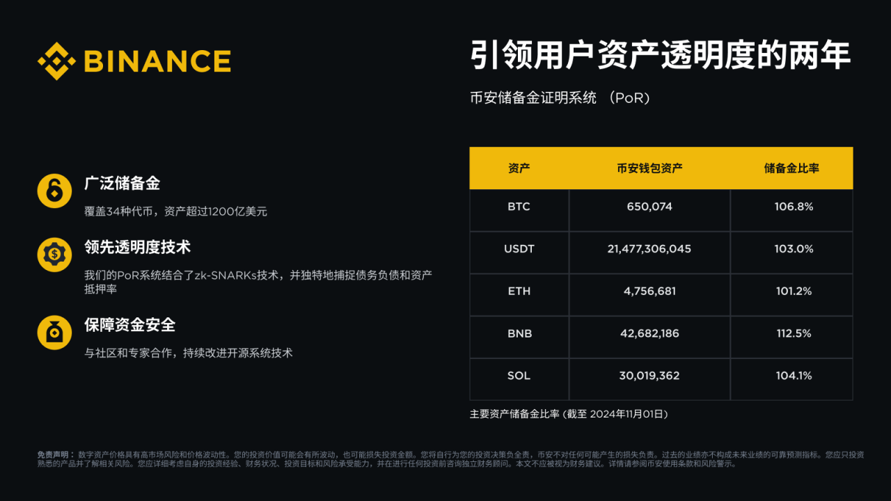 币安储备金证明系统：引领用户资产透明度的两年 - 屯币呀